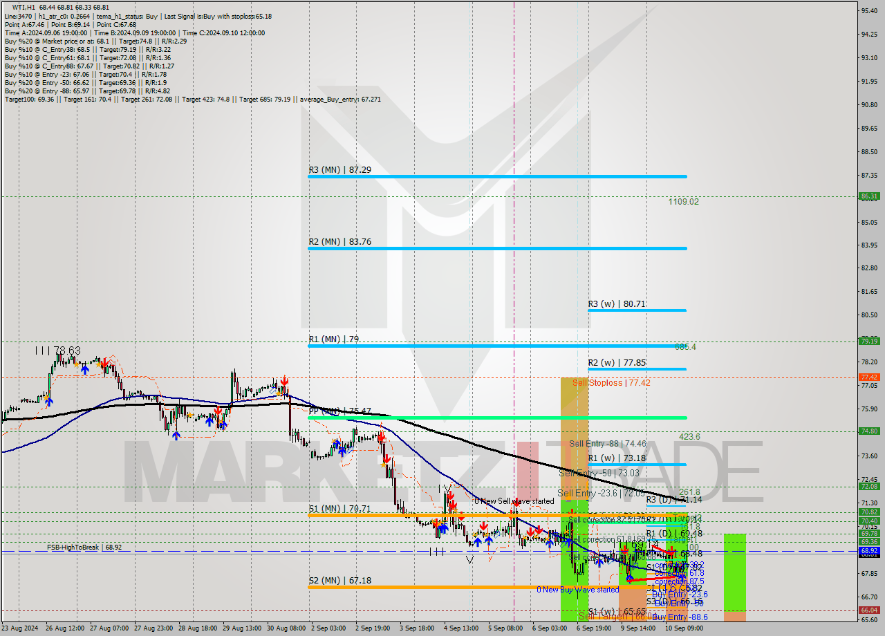 WTI MultiTimeframe analysis at date 2024.09.10 16:27