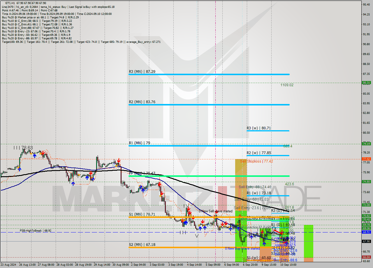 WTI MultiTimeframe analysis at date 2024.09.10 17:00