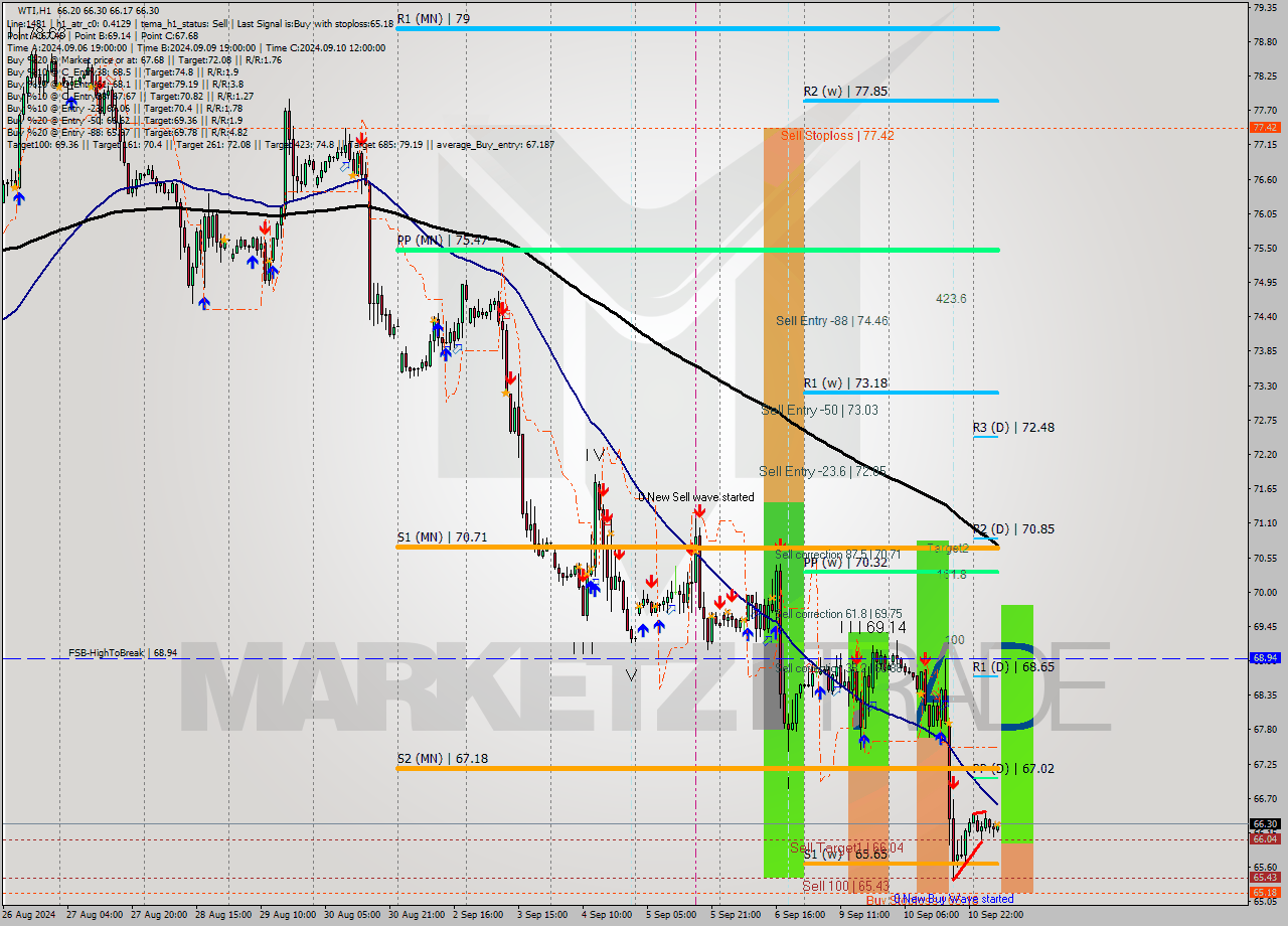 WTI MultiTimeframe analysis at date 2024.09.11 08:35