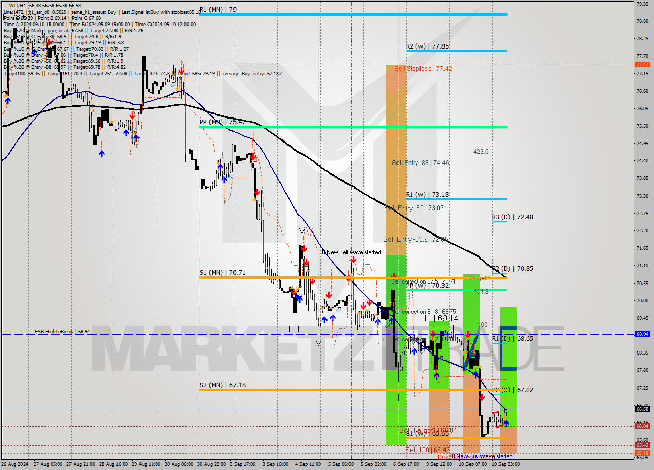 WTI MultiTimeframe analysis at date 2024.09.11 09:28