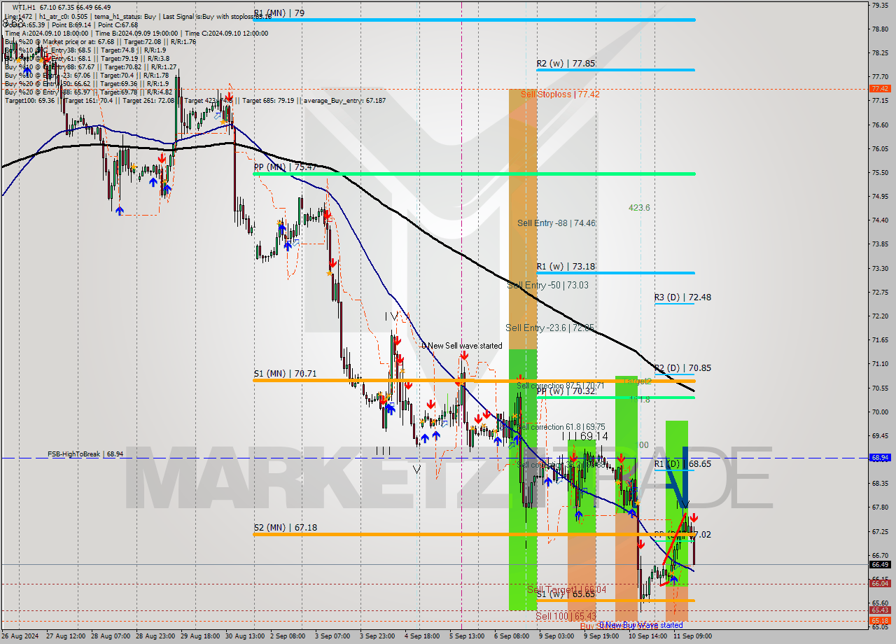 WTI MultiTimeframe analysis at date 2024.09.11 16:56