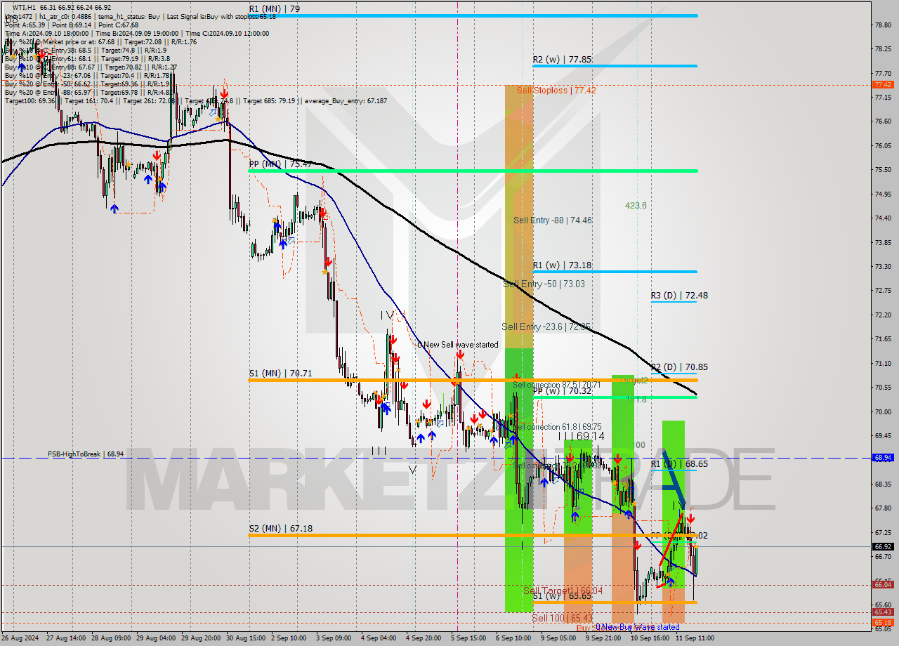 WTI MultiTimeframe analysis at date 2024.09.11 18:33