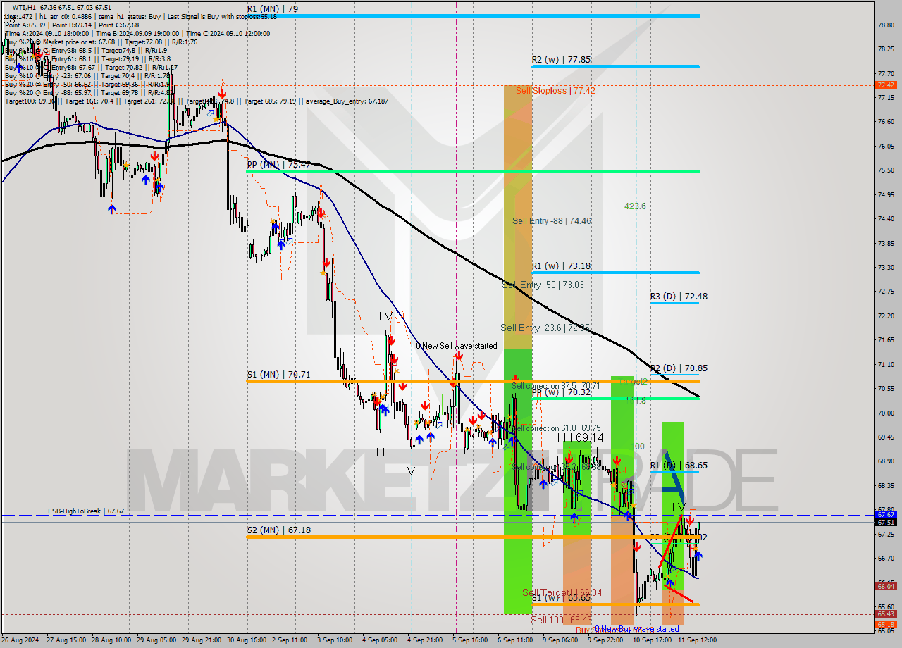 WTI MultiTimeframe analysis at date 2024.09.11 19:33