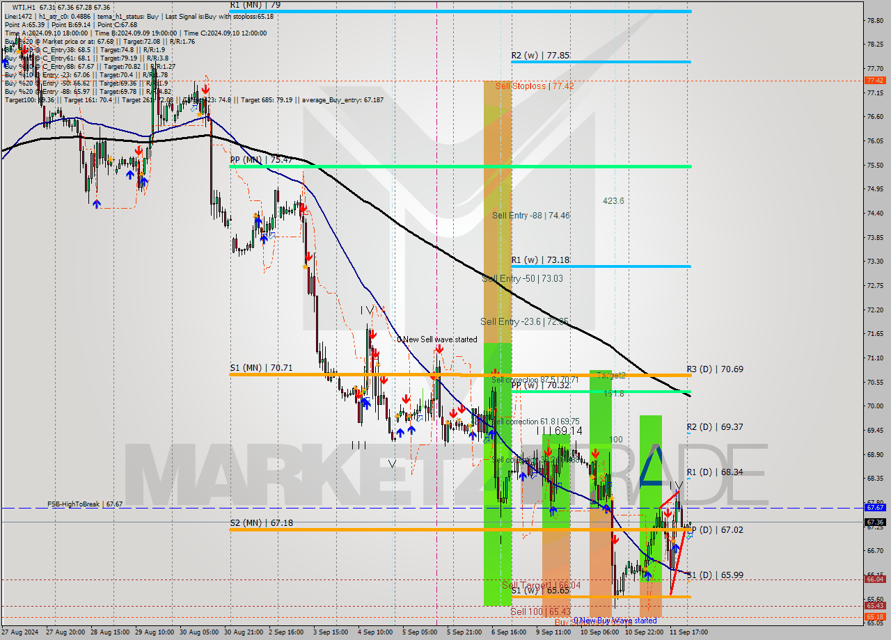 WTI MultiTimeframe analysis at date 2024.09.12 03:07