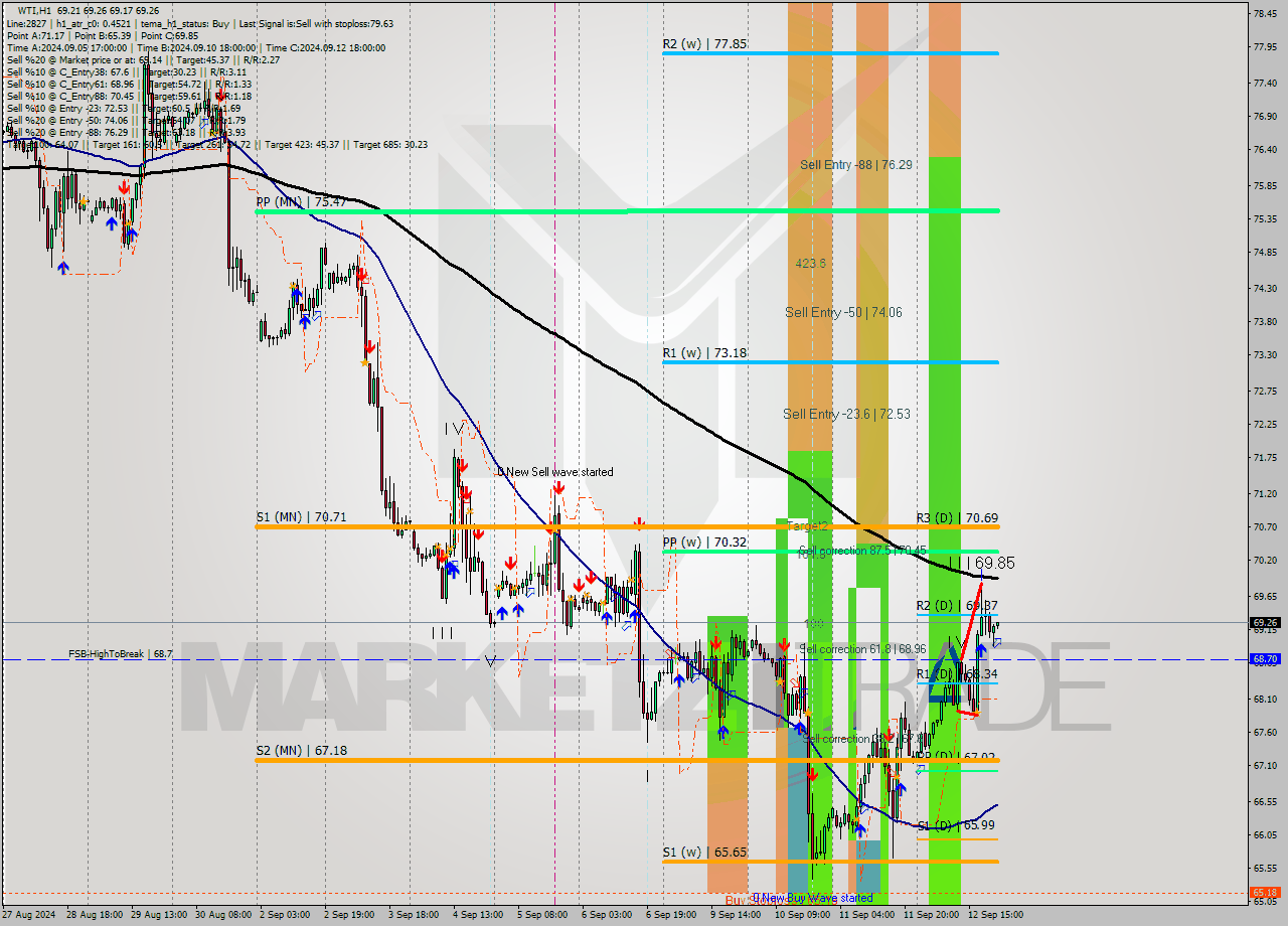 WTI MultiTimeframe analysis at date 2024.09.12 22:05