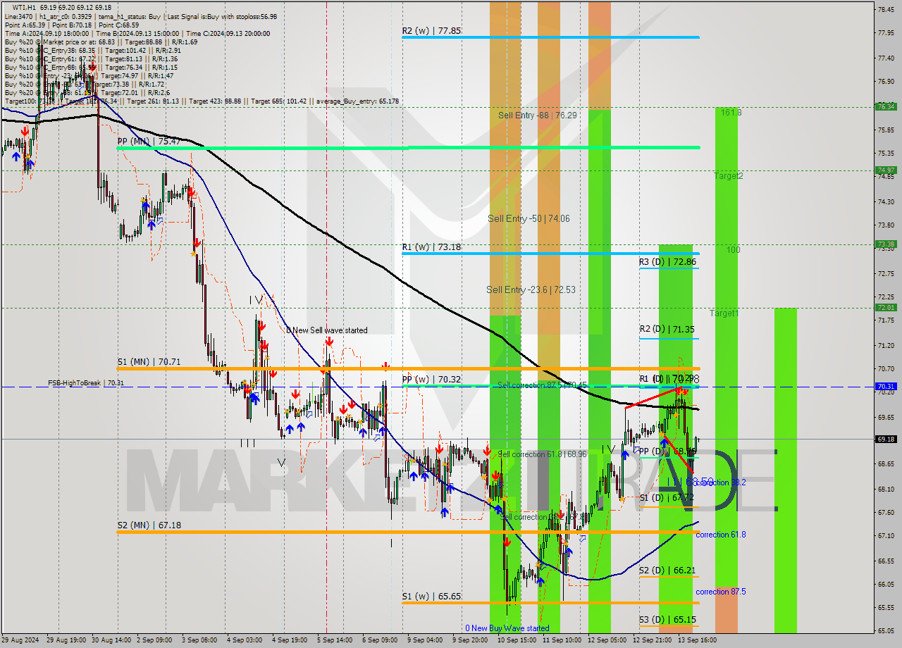 WTI MultiTimeframe analysis at date 2024.09.13 11:01