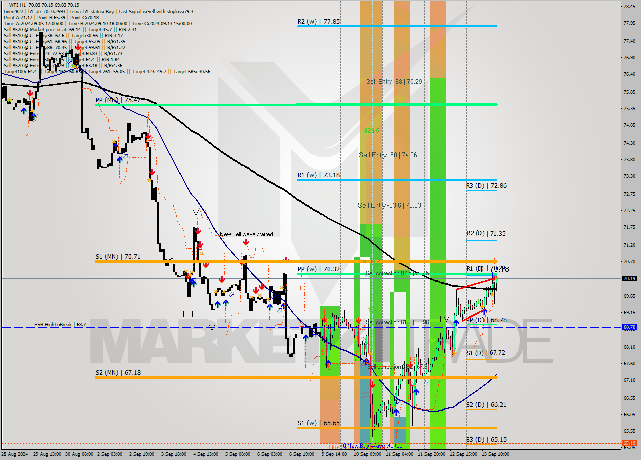 WTI MultiTimeframe analysis at date 2024.09.13 17:23