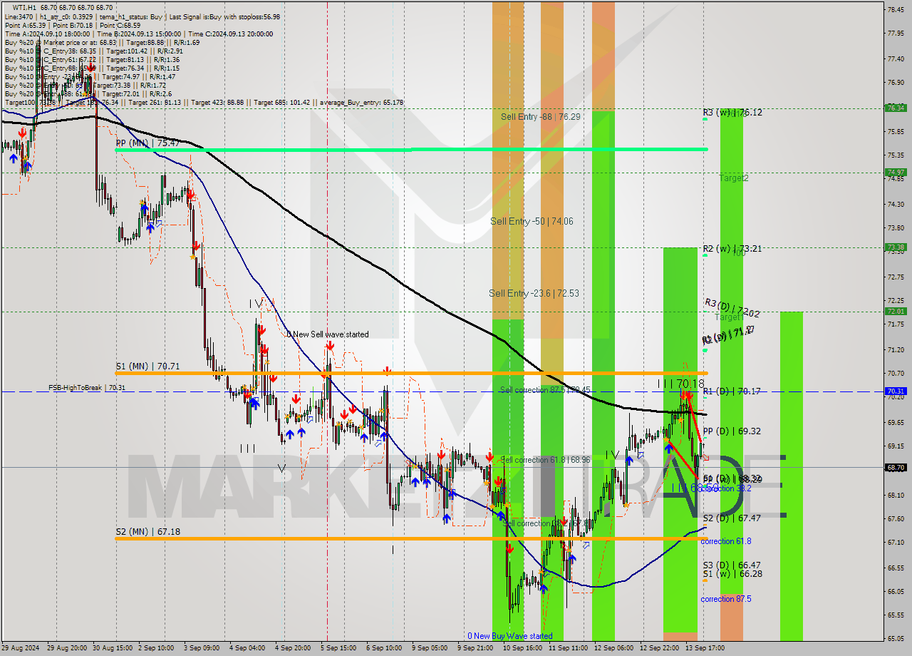 WTI MultiTimeframe analysis at date 2024.09.16 03:00