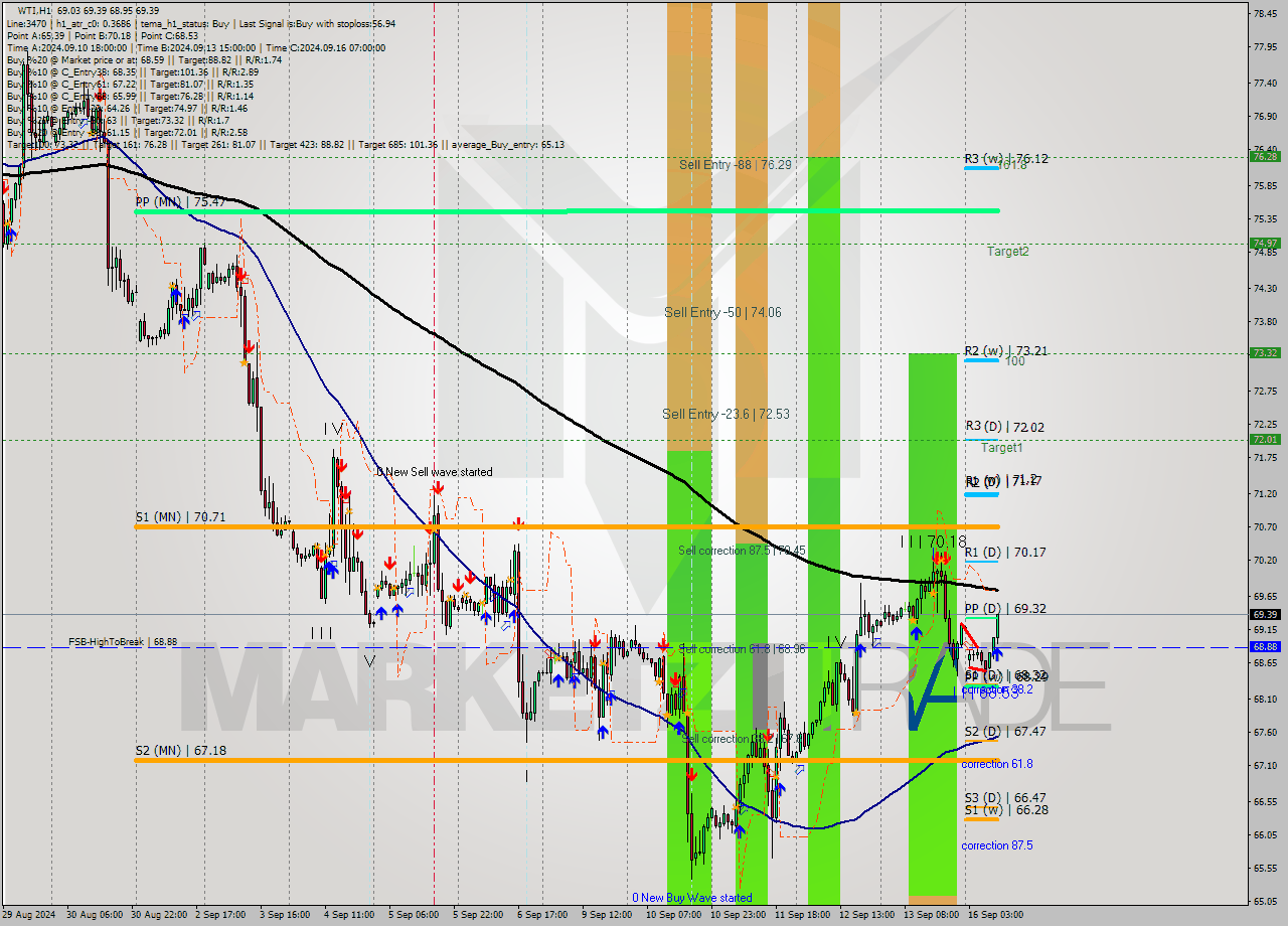 WTI MultiTimeframe analysis at date 2024.09.16 10:48