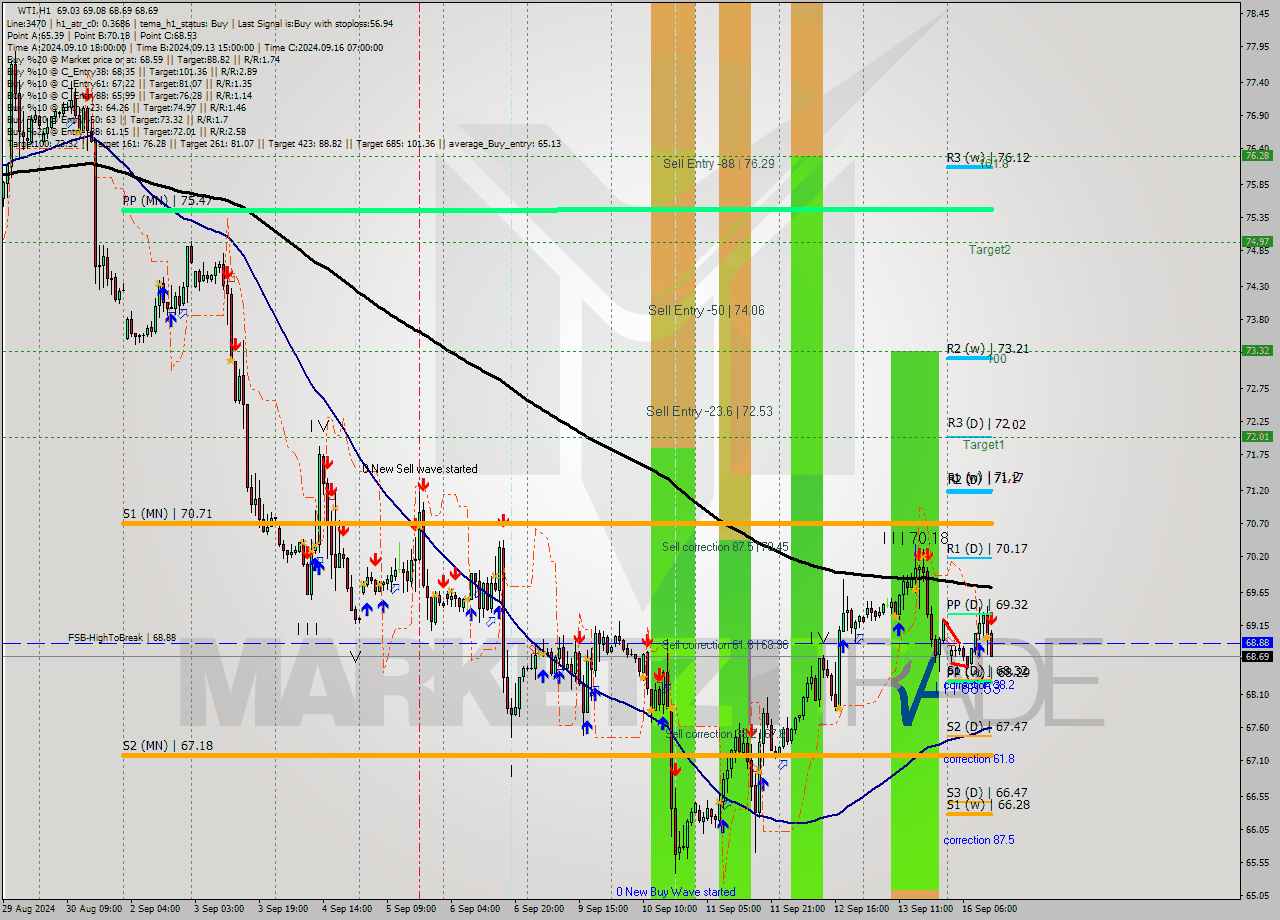 WTI MultiTimeframe analysis at date 2024.09.16 13:58