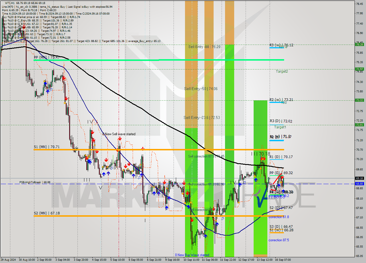 WTI MultiTimeframe analysis at date 2024.09.16 14:32