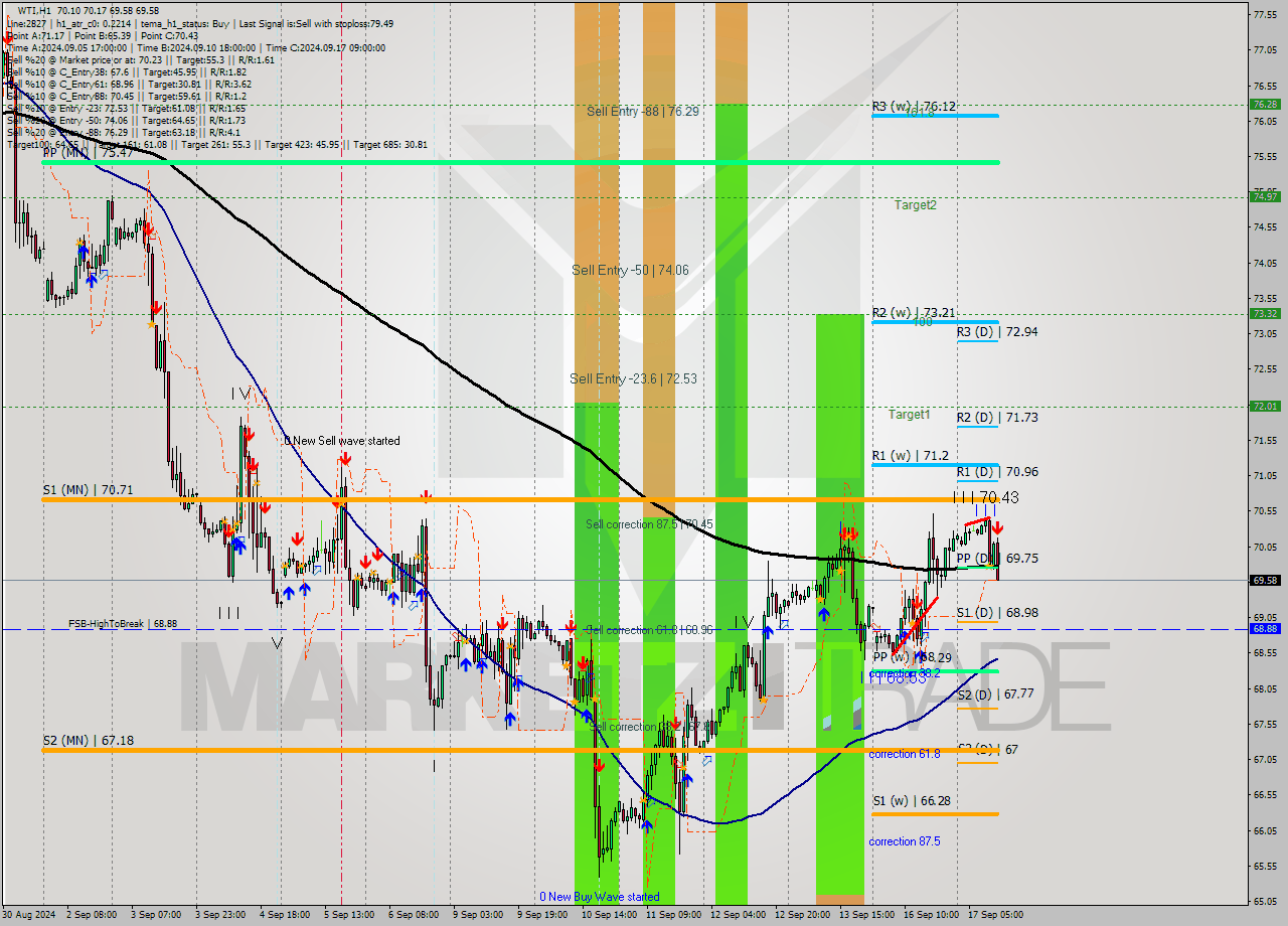 WTI MultiTimeframe analysis at date 2024.09.17 12:32