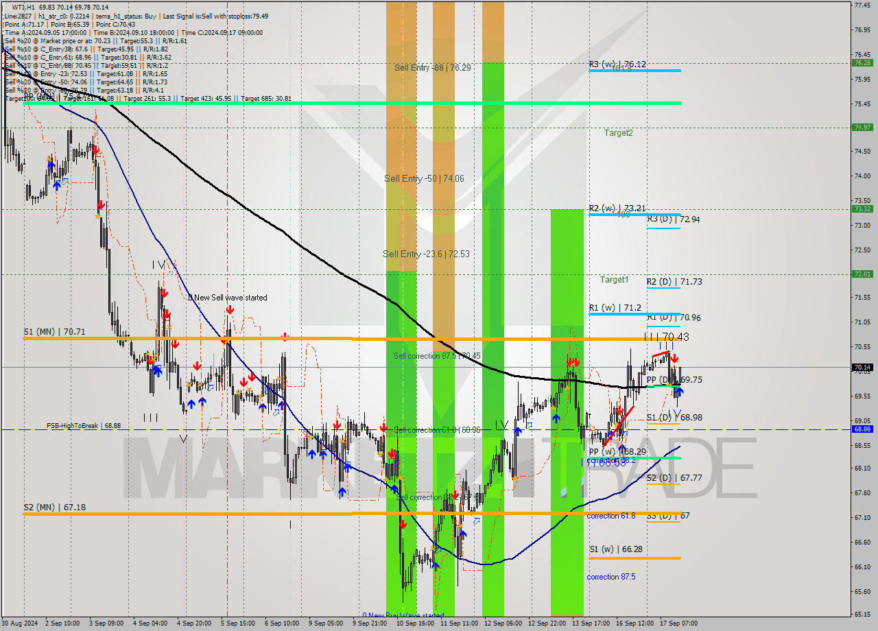 WTI MultiTimeframe analysis at date 2024.09.17 14:48