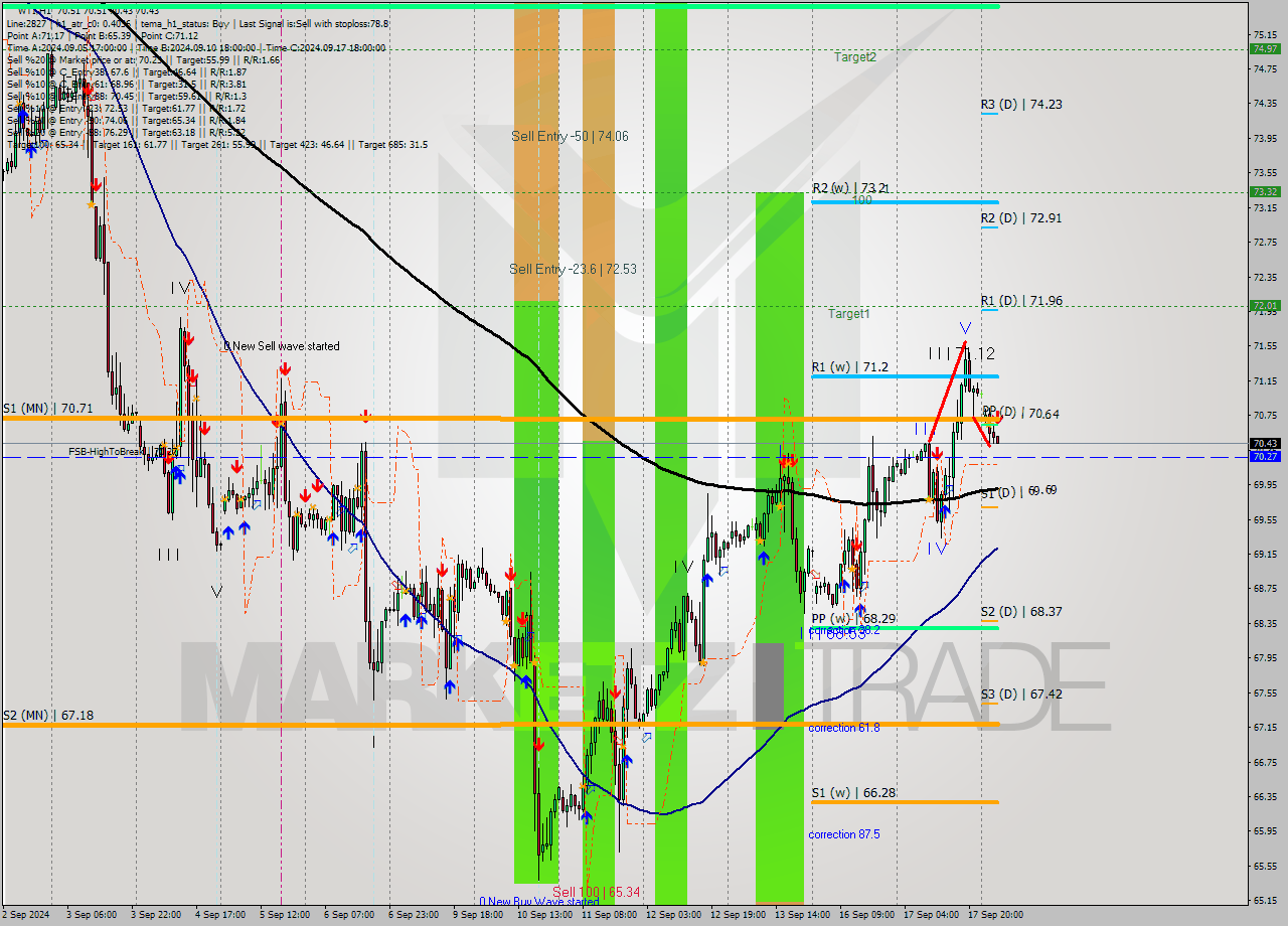 WTI MultiTimeframe analysis at date 2024.09.18 06:09