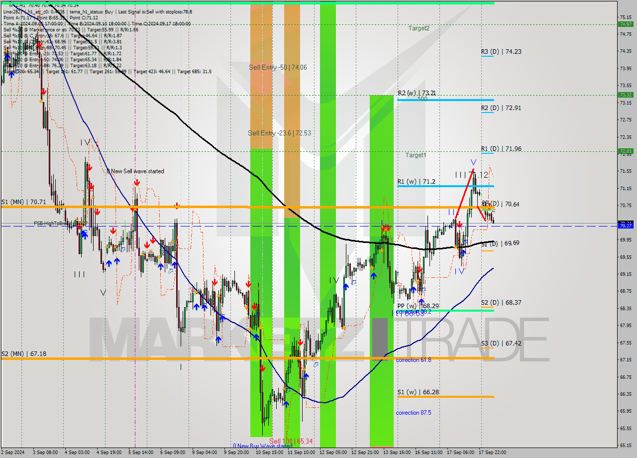 WTI MultiTimeframe analysis at date 2024.09.18 08:30