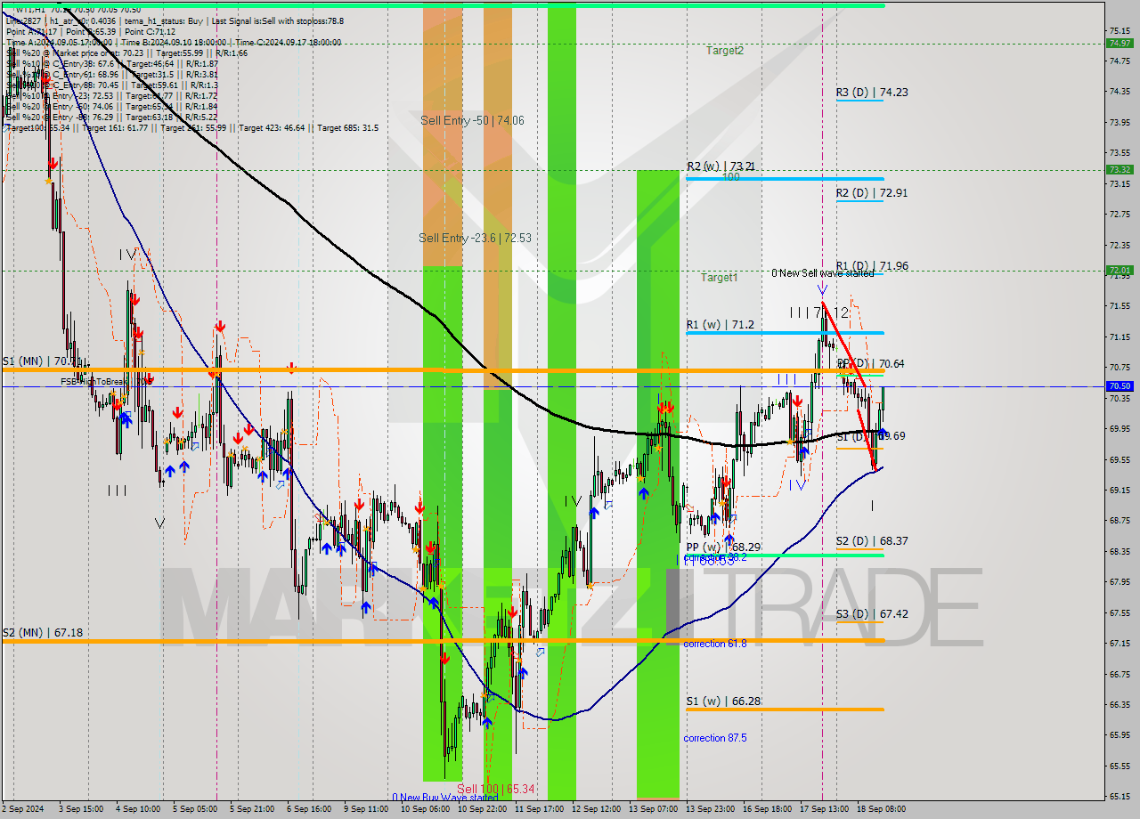 WTI MultiTimeframe analysis at date 2024.09.18 15:48