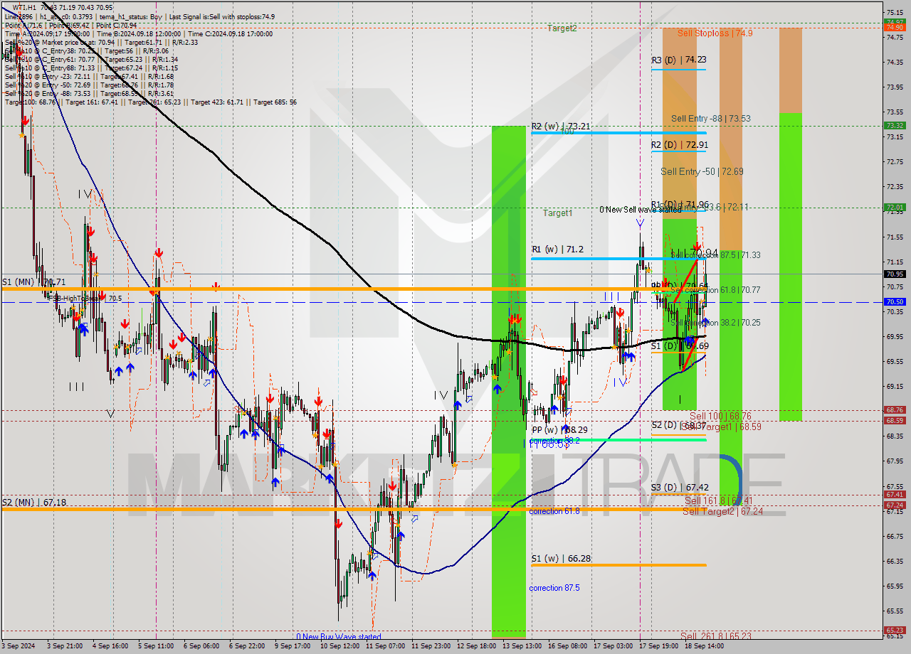 WTI MultiTimeframe analysis at date 2024.09.18 21:25