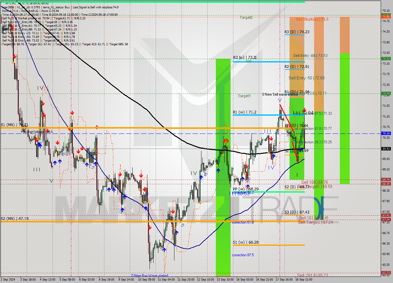WTI MultiTimeframe analysis at date 2024.09.18 18:47