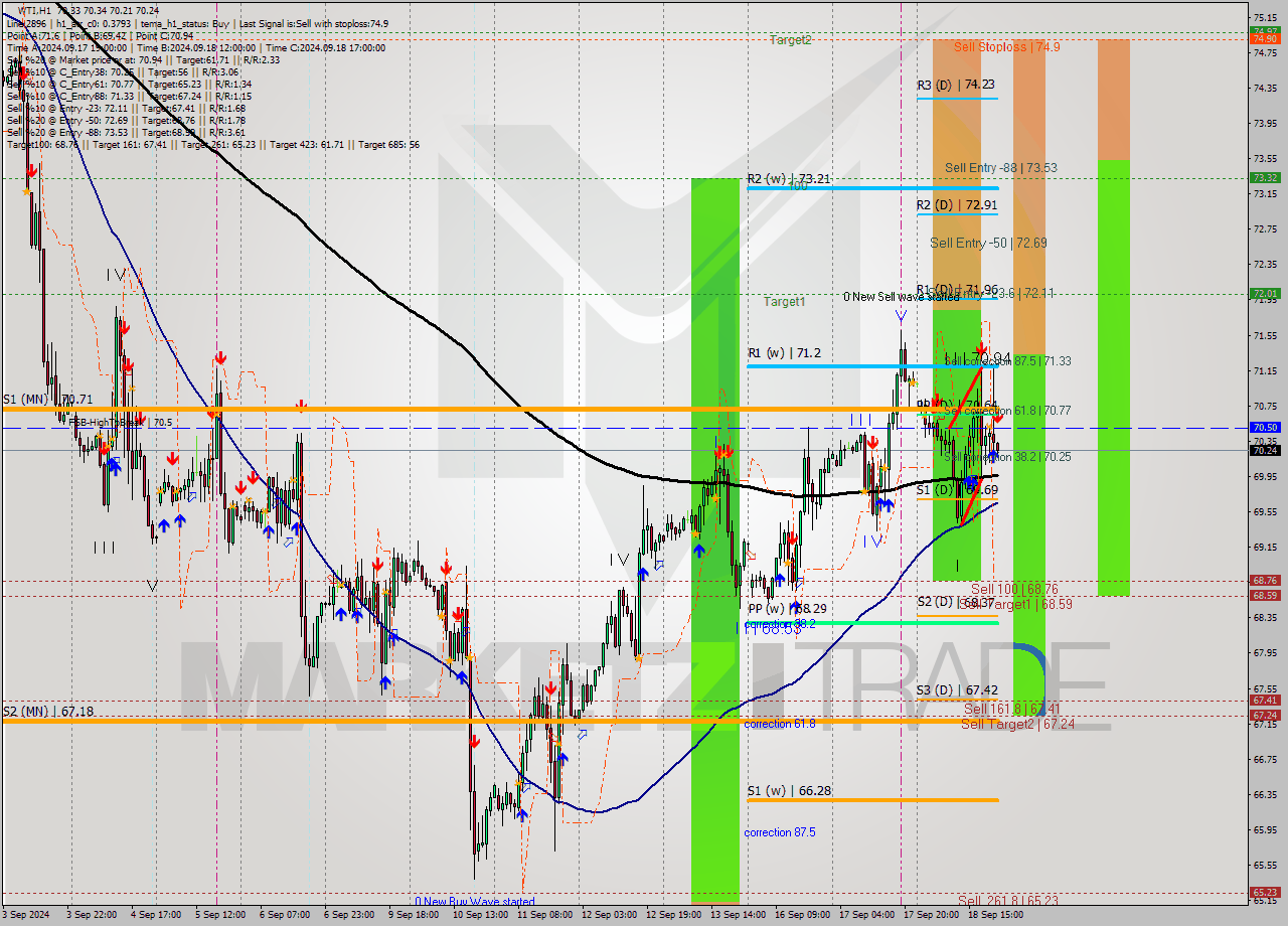 WTI MultiTimeframe analysis at date 2024.09.18 22:02