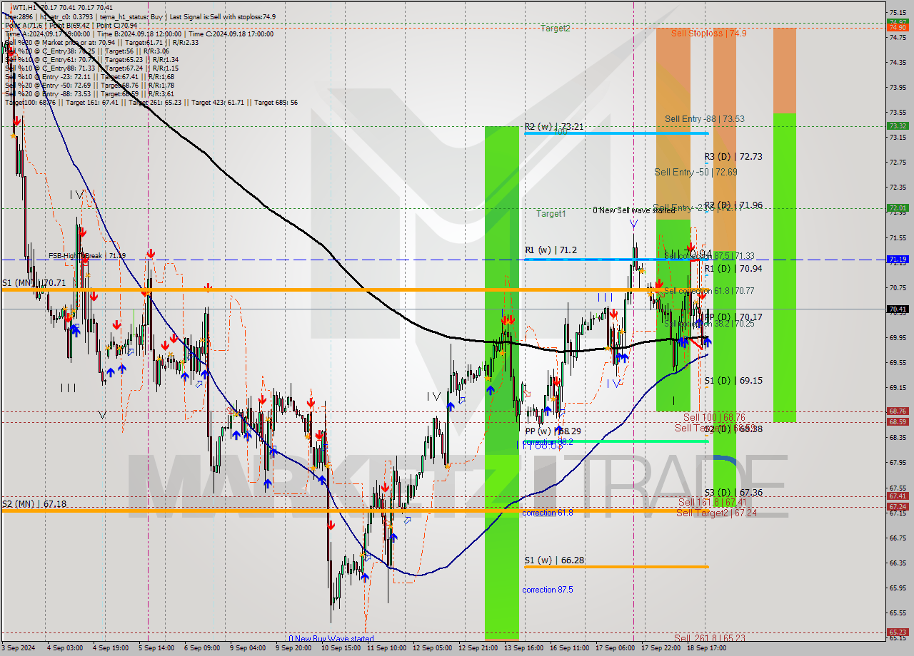 WTI MultiTimeframe analysis at date 2024.09.19 03:12