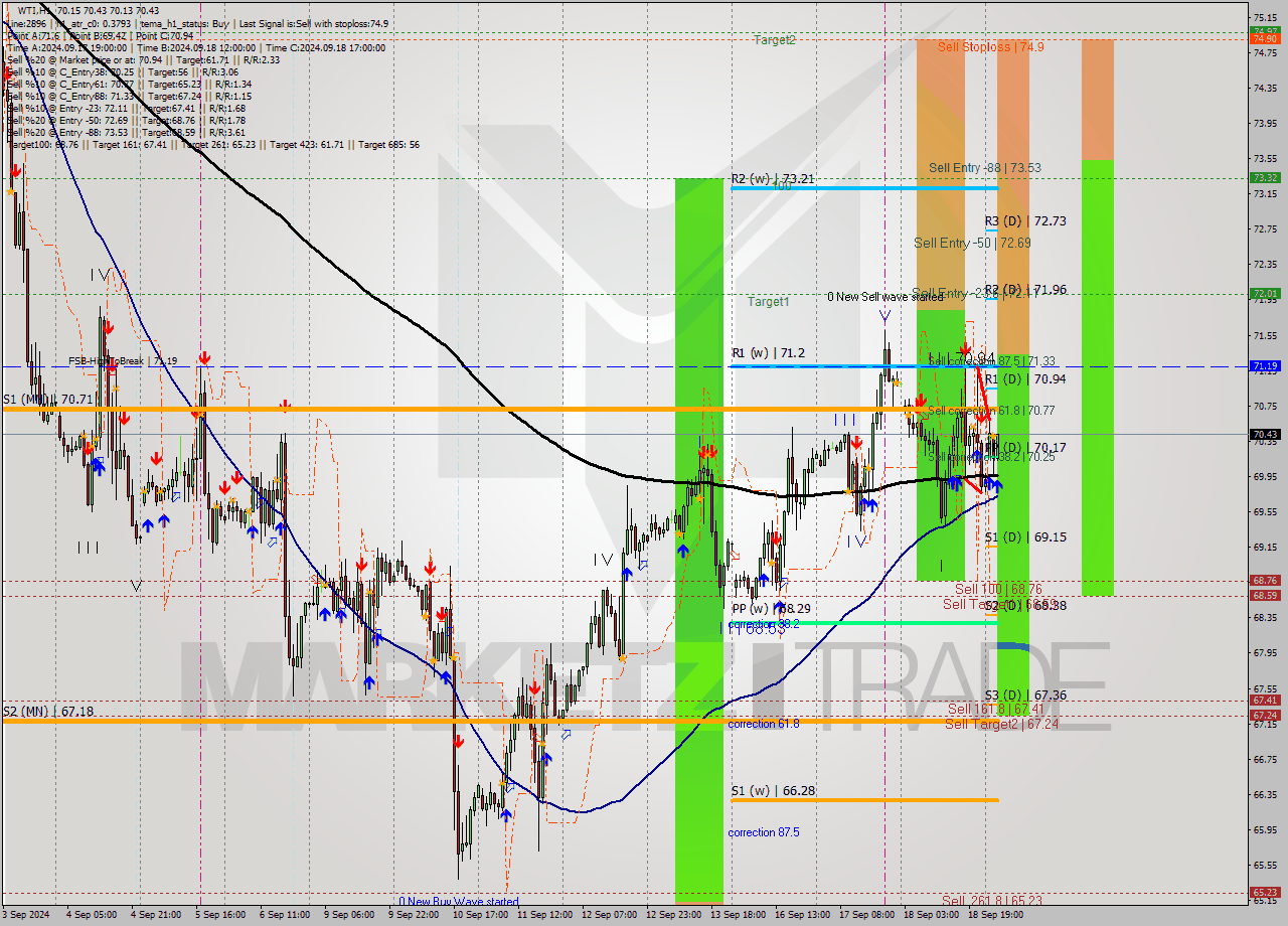 WTI MultiTimeframe analysis at date 2024.09.19 05:29