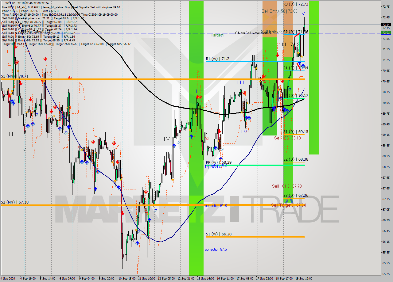 WTI MultiTimeframe analysis at date 2024.09.19 19:48