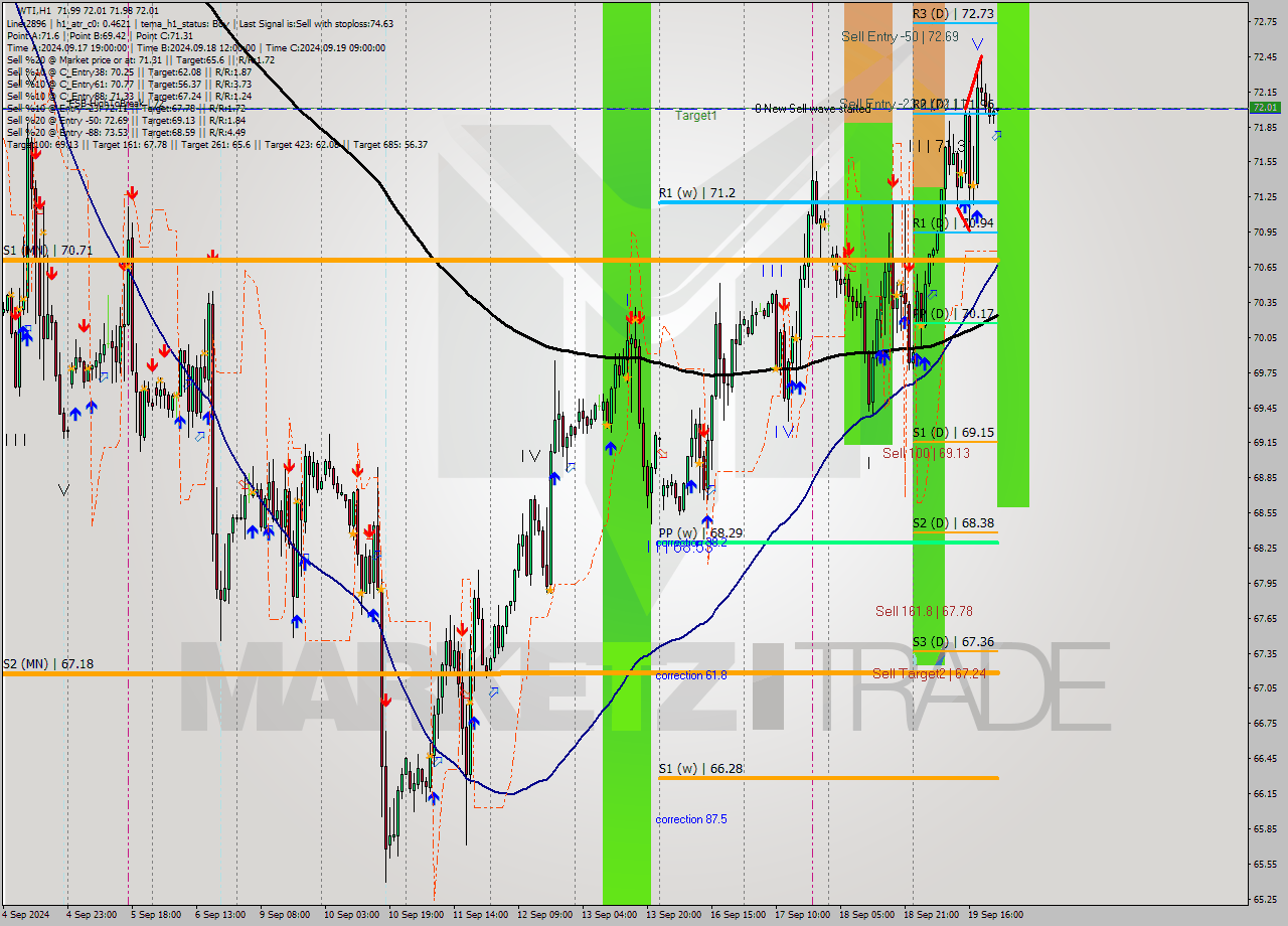 WTI MultiTimeframe analysis at date 2024.09.19 23:01