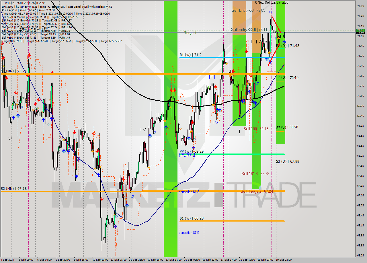 WTI MultiTimeframe analysis at date 2024.09.20 09:14