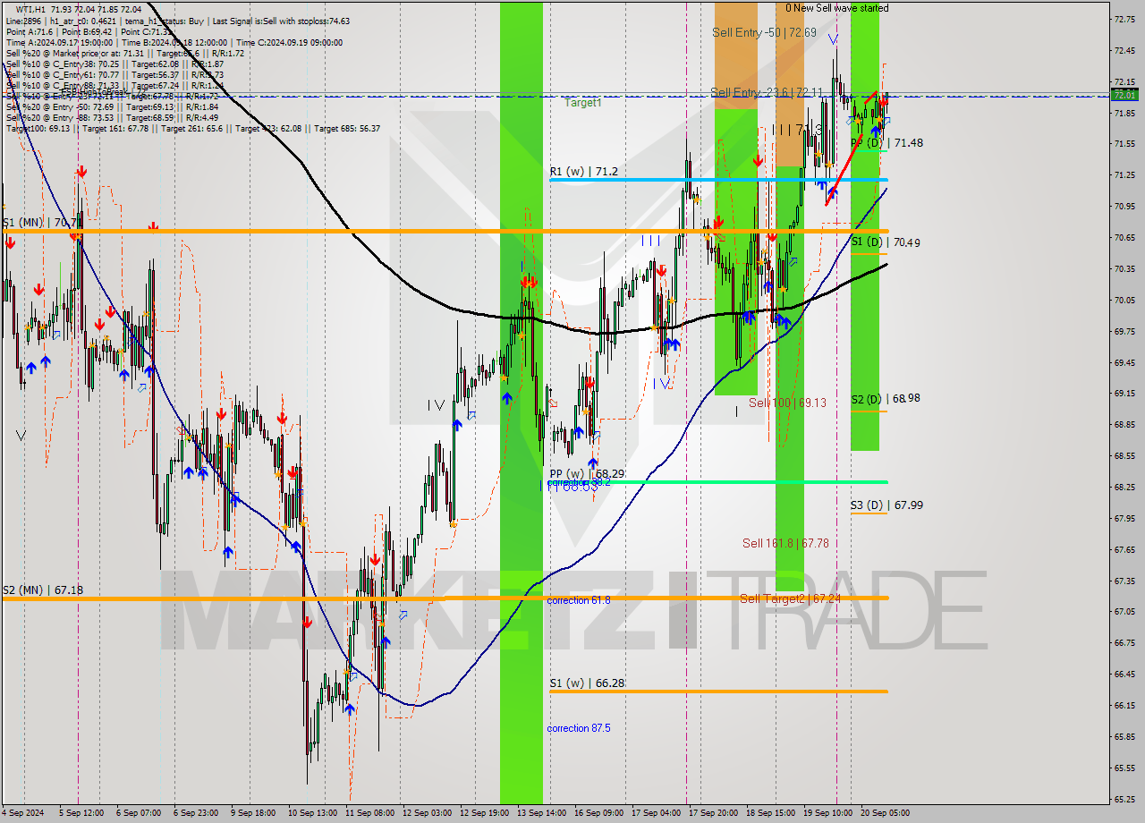 WTI MultiTimeframe analysis at date 2024.09.20 12:19