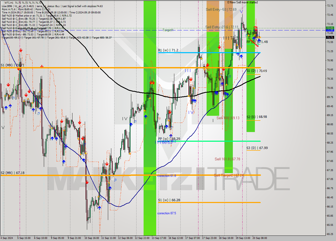 WTI MultiTimeframe analysis at date 2024.09.20 15:00