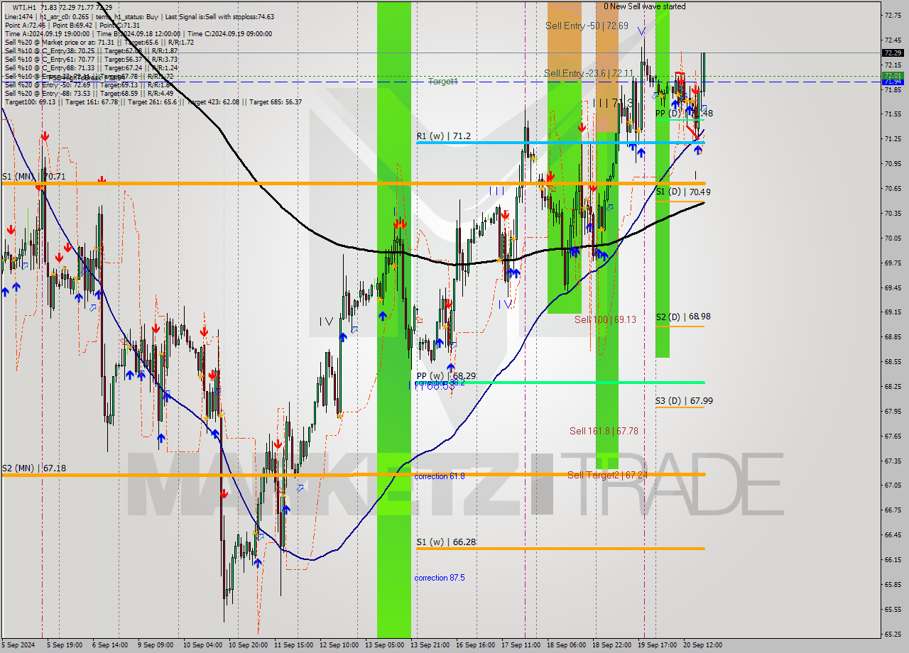 WTI MultiTimeframe analysis at date 2024.09.20 19:42