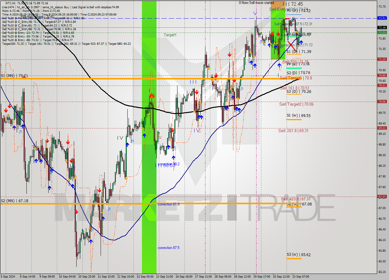 WTI MultiTimeframe analysis at date 2024.09.23 14:20