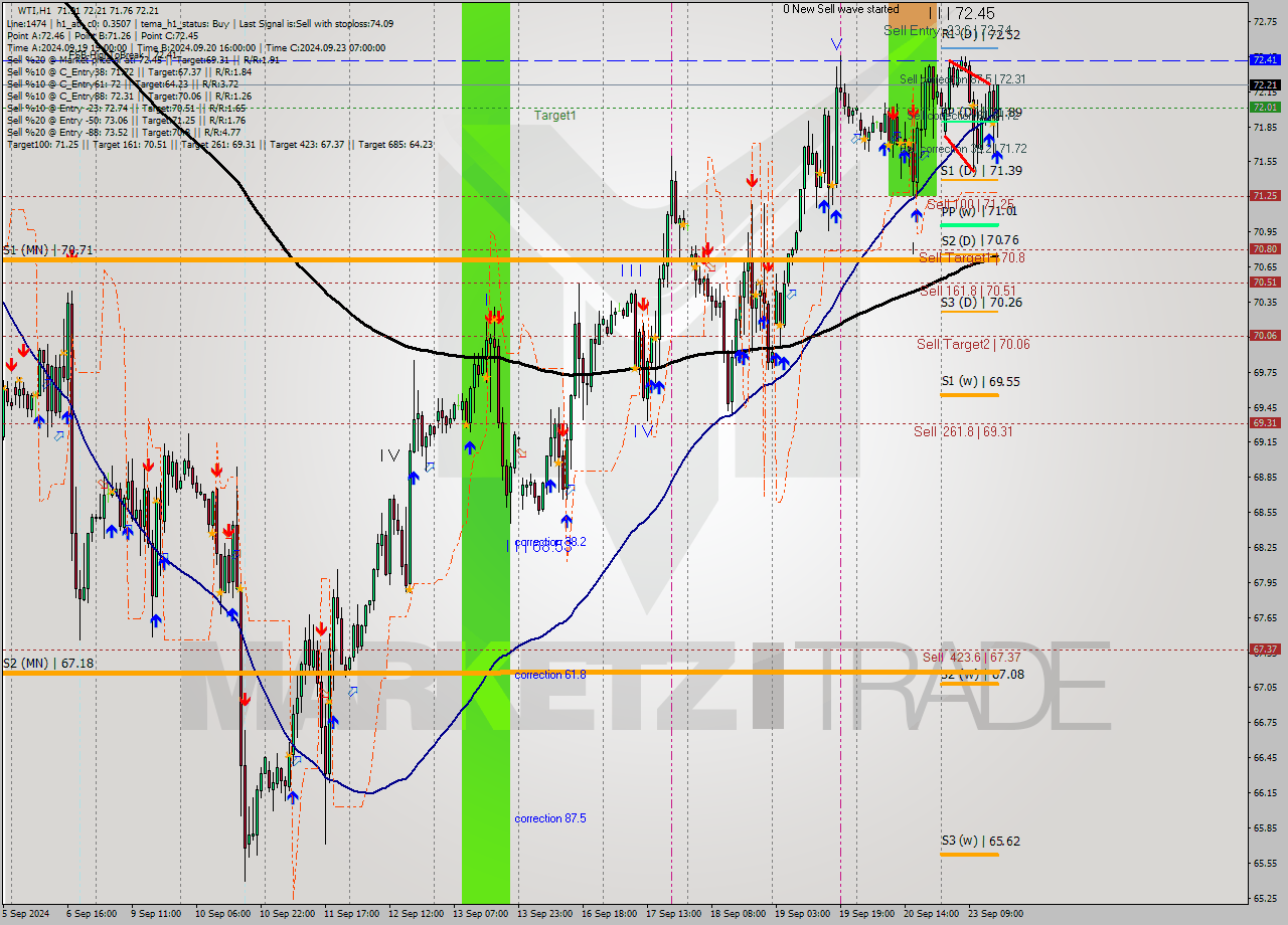 WTI MultiTimeframe analysis at date 2024.09.23 16:51