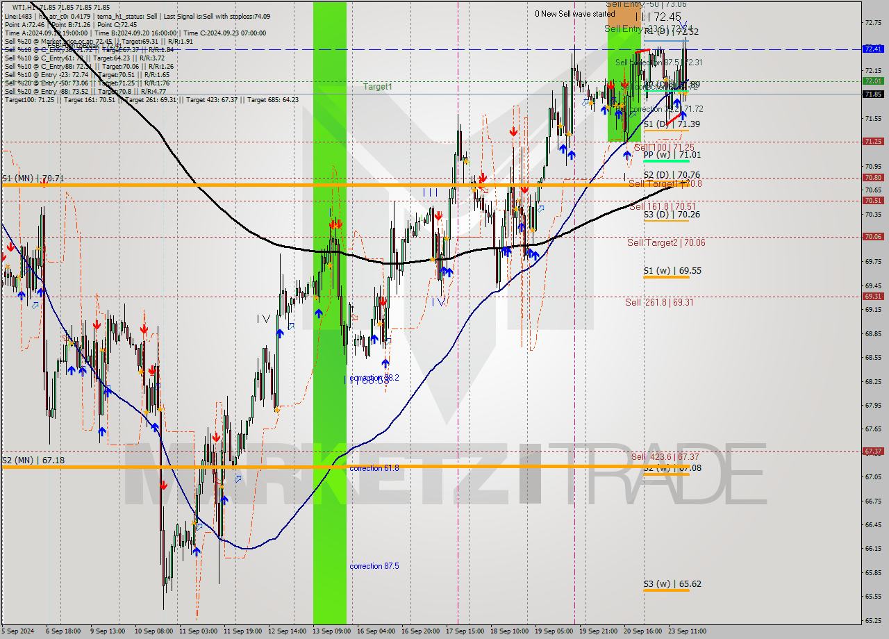 WTI MultiTimeframe analysis at date 2024.09.23 18:00