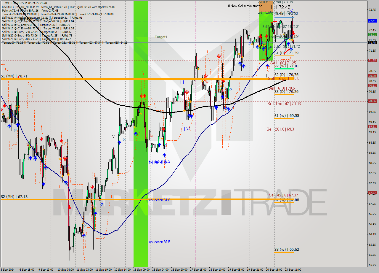 WTI MultiTimeframe analysis at date 2024.09.23 18:00