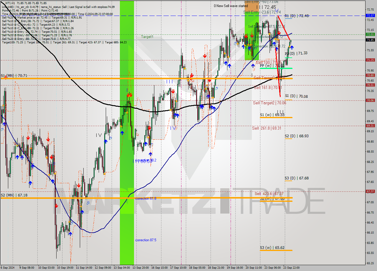 WTI MultiTimeframe analysis at date 2024.09.24 08:00