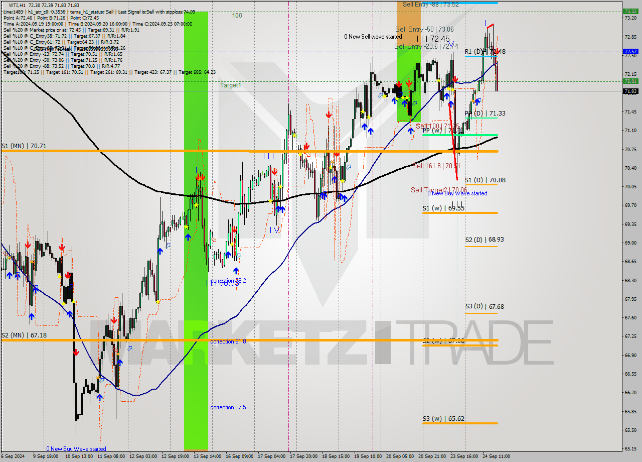 WTI MultiTimeframe analysis at date 2024.09.24 18:28