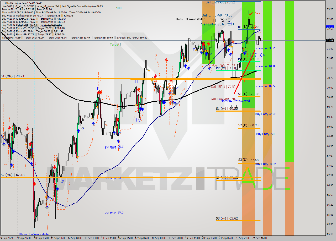 WTI MultiTimeframe analysis at date 2024.09.24 23:04