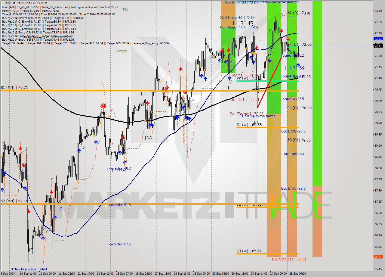 WTI MultiTimeframe analysis at date 2024.09.25 11:58