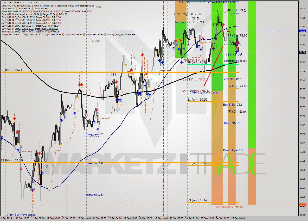 WTI MultiTimeframe analysis at date 2024.09.25 13:23