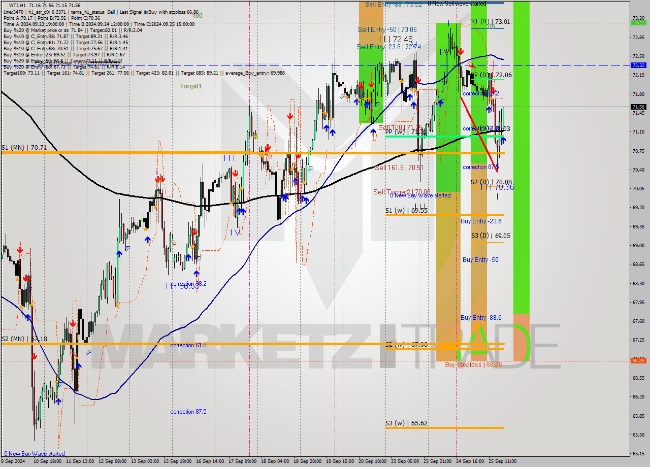 WTI MultiTimeframe analysis at date 2024.09.25 18:03