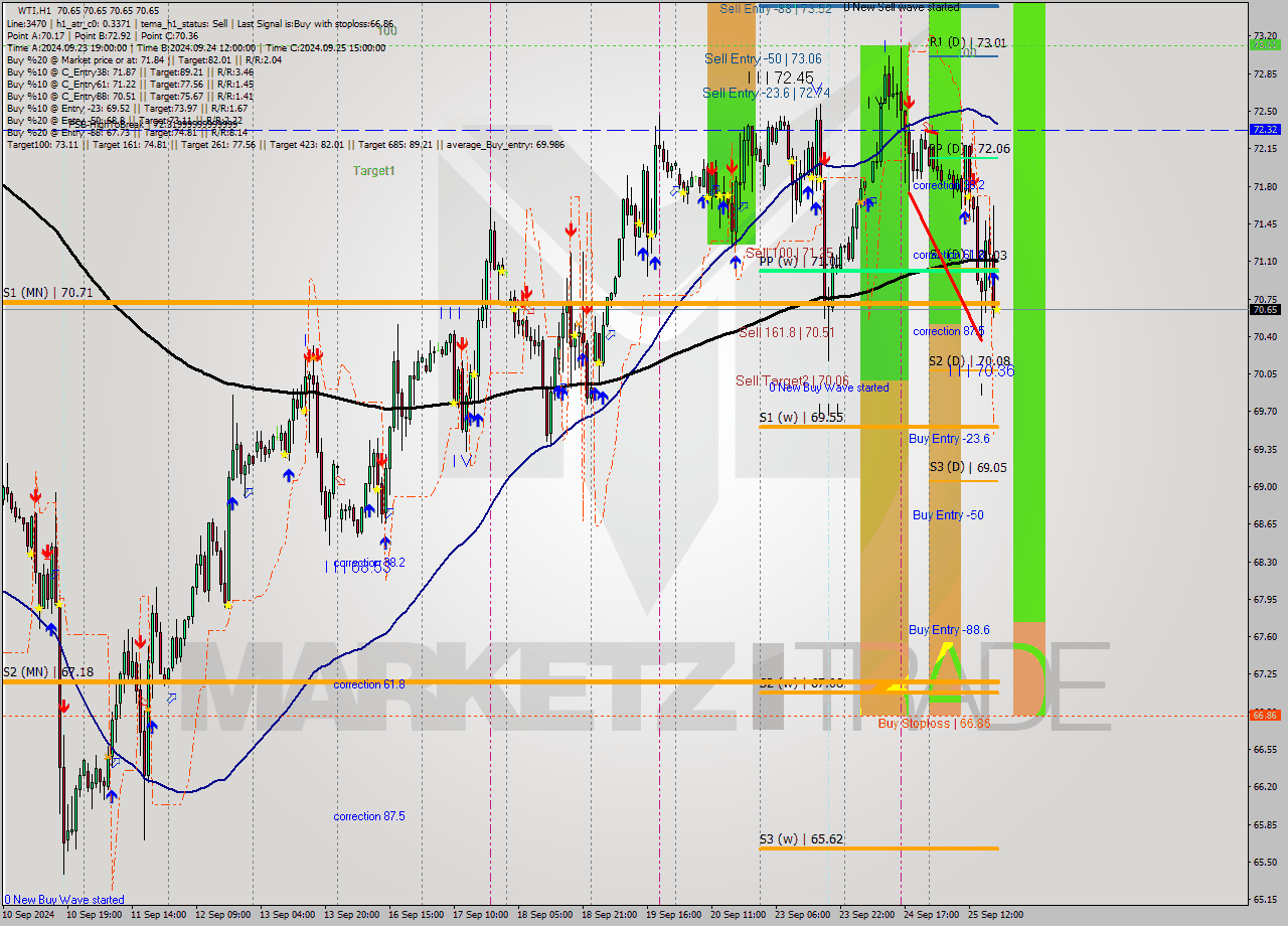 WTI MultiTimeframe analysis at date 2024.09.25 19:00