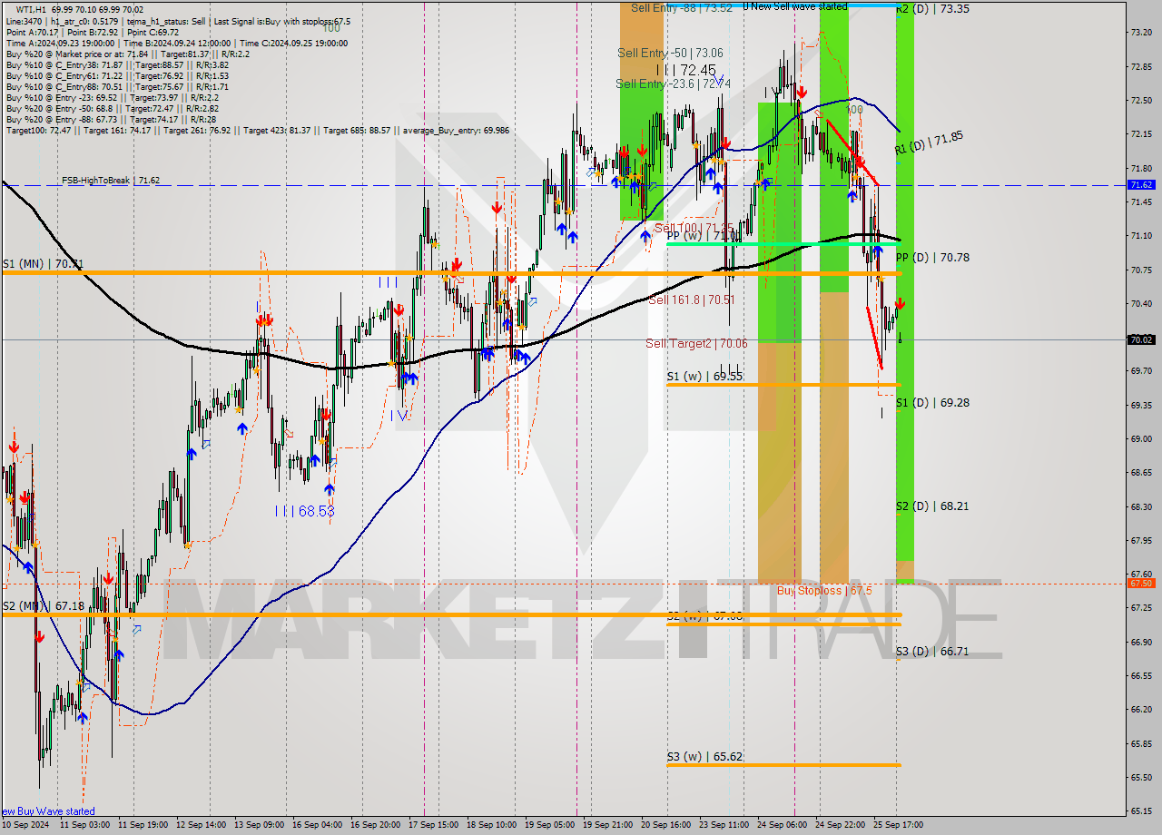 WTI MultiTimeframe analysis at date 2024.09.26 03:00