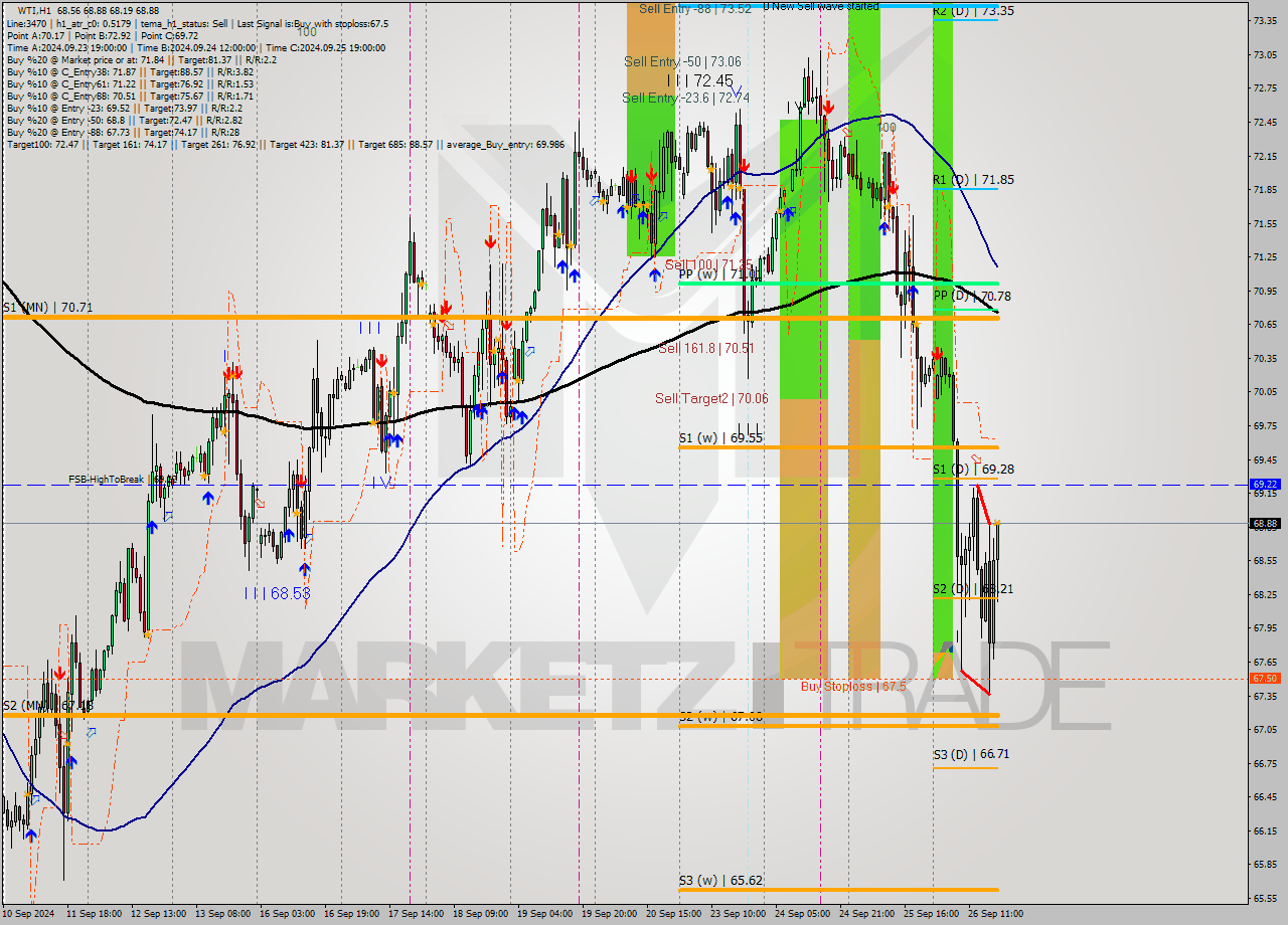 WTI MultiTimeframe analysis at date 2024.09.26 18:29