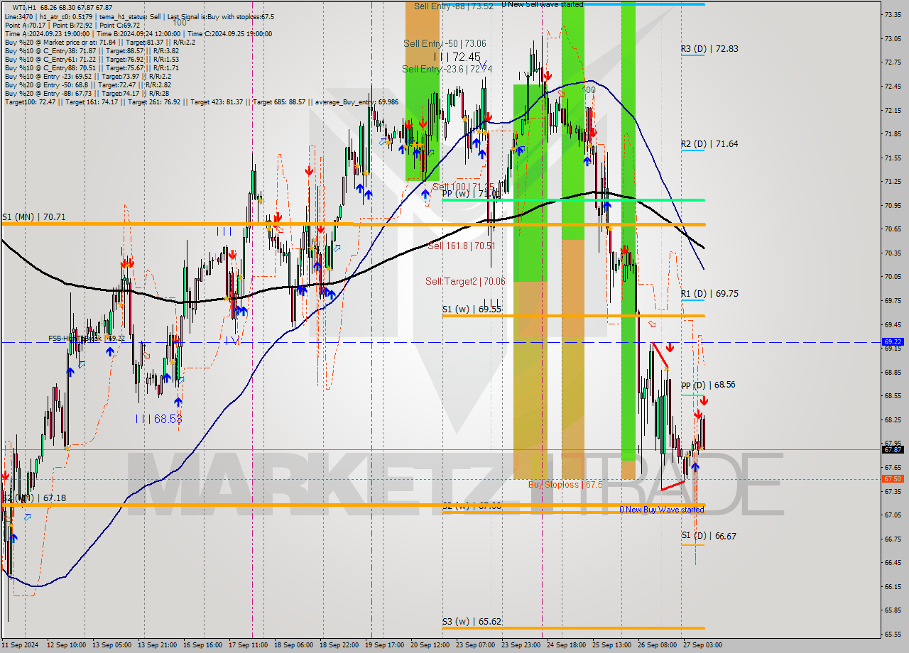 WTI MultiTimeframe analysis at date 2024.09.27 10:35
