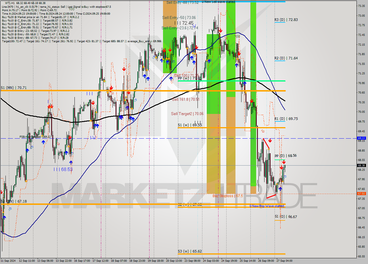 WTI MultiTimeframe analysis at date 2024.09.27 11:10