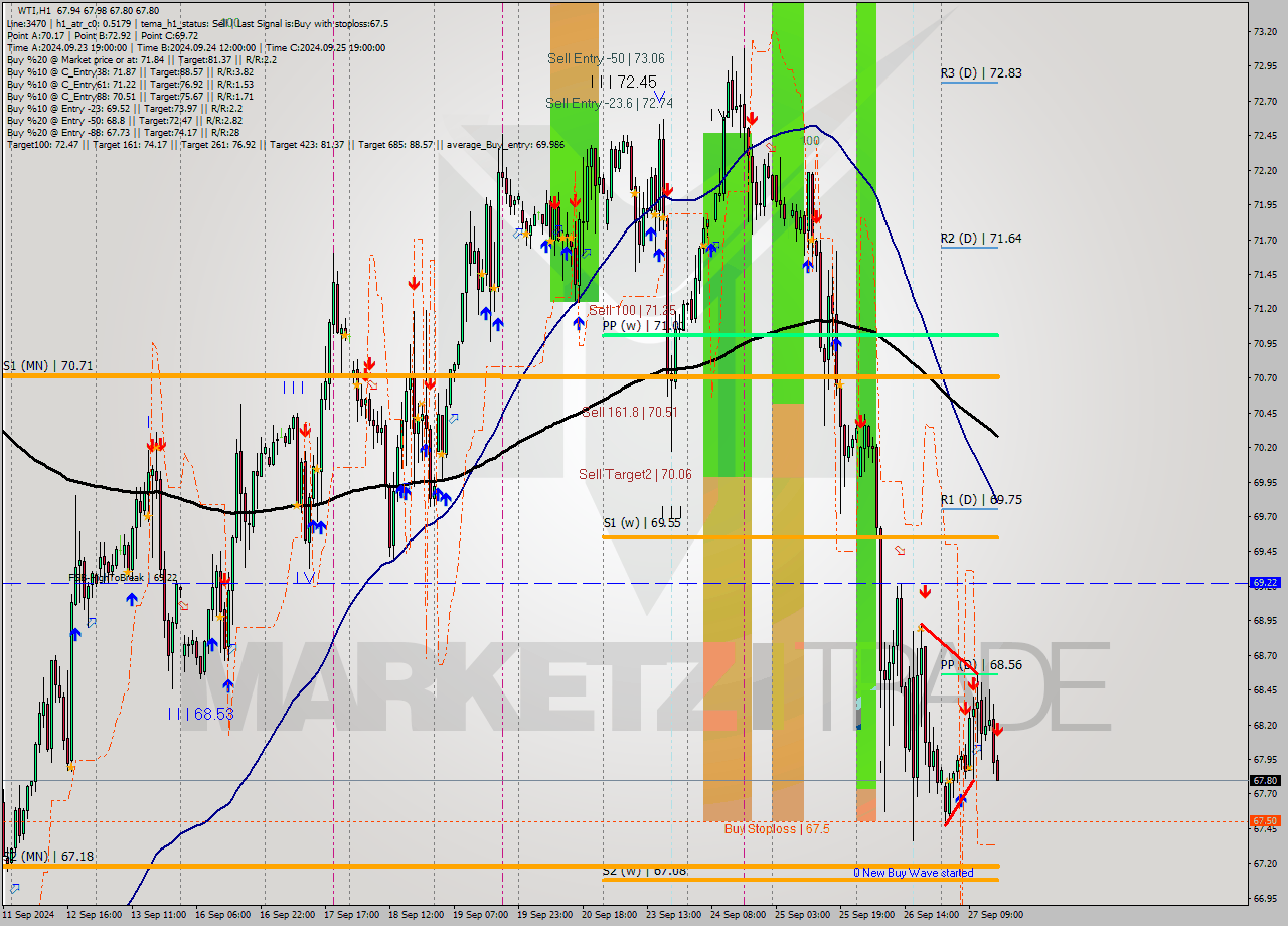WTI MultiTimeframe analysis at date 2024.09.27 16:00