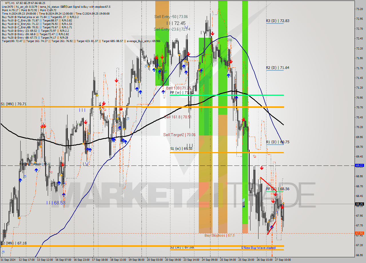 WTI MultiTimeframe analysis at date 2024.09.27 23:58