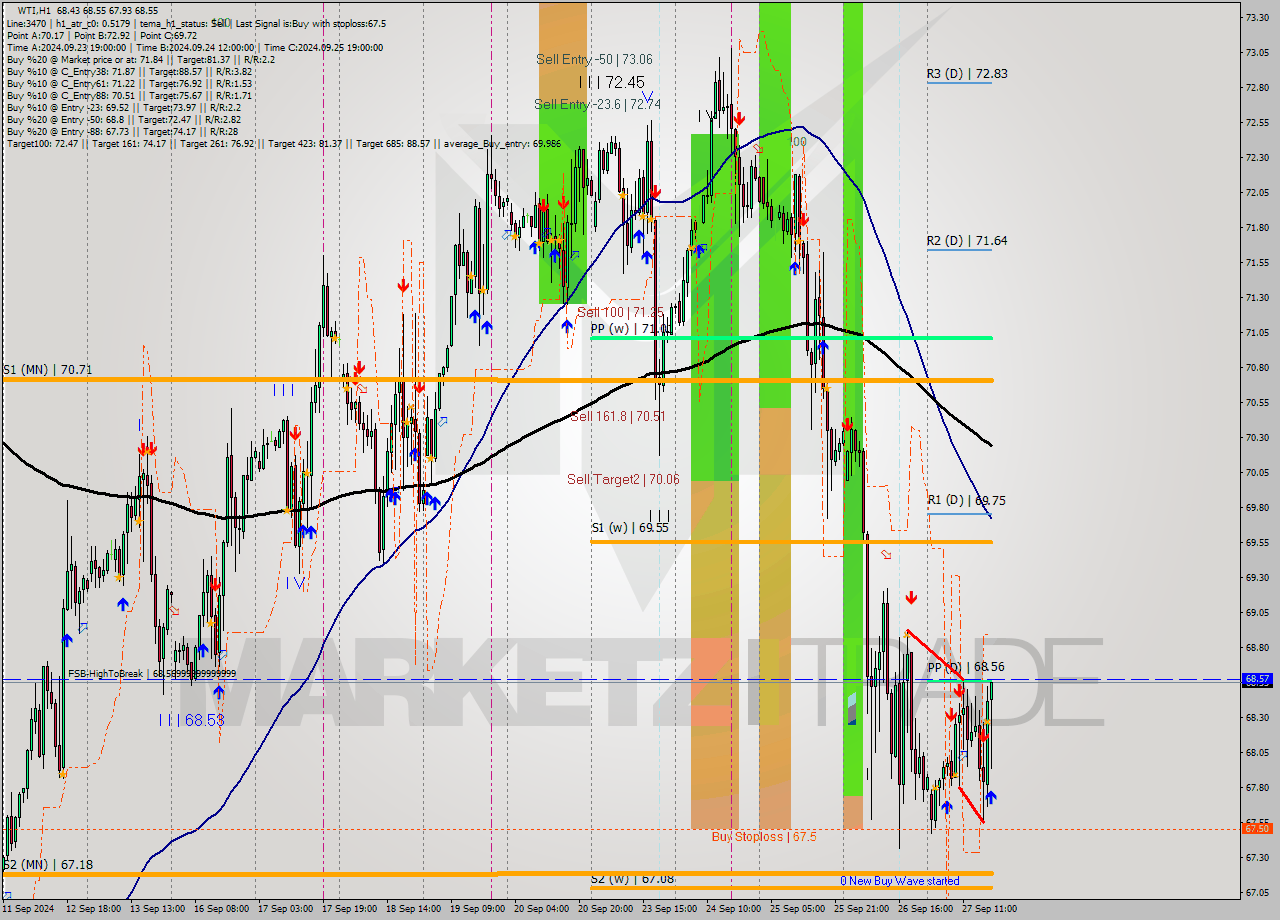 WTI MultiTimeframe analysis at date 2024.09.27 18:48