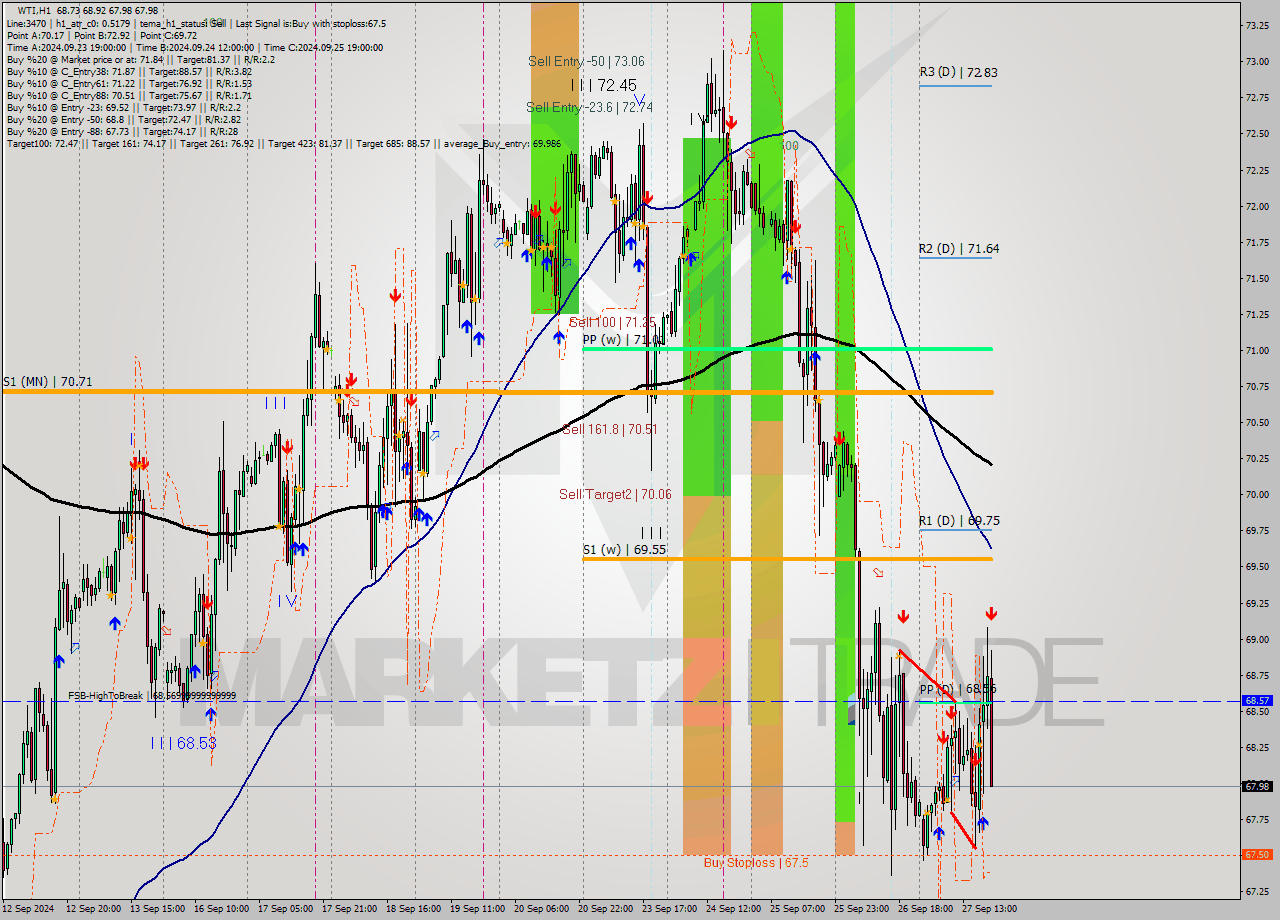 WTI MultiTimeframe analysis at date 2024.09.27 20:42